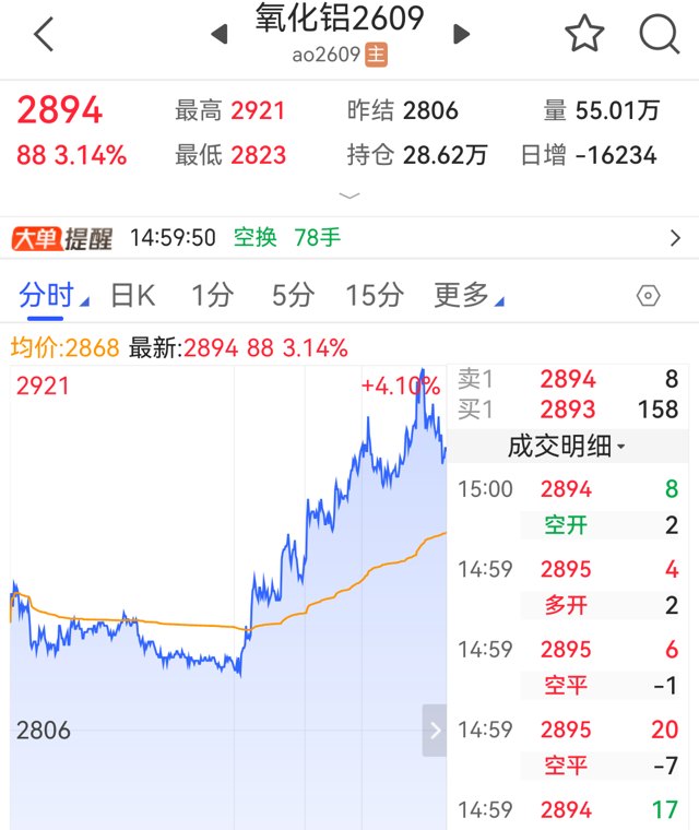 逆市大涨 氧化铝期价“四连阳”